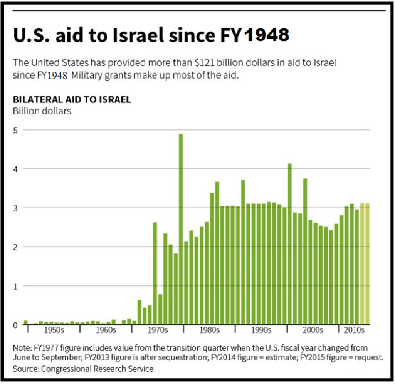 United States Israel Aid (Military)