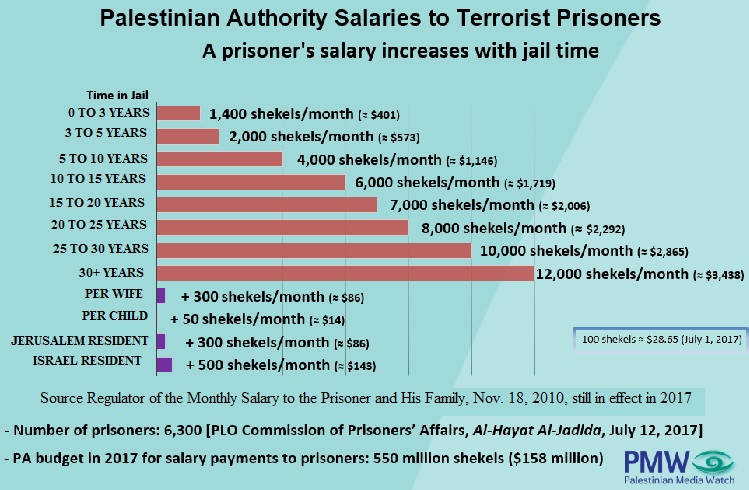 Palestinian Authority Remunerations for Terrorists
