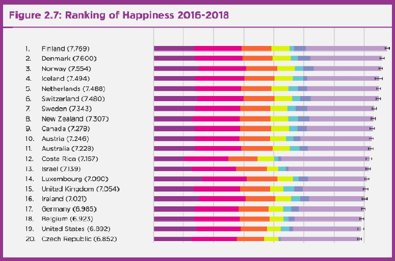 World Happiness Chart 2016-2018